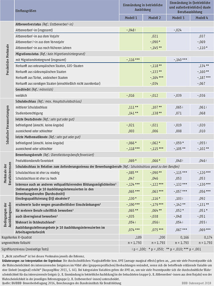 Tabelle A8.1.3-7: Einflüsse auf die Einmündungschancen der Ausbildungsstellenbewerber/-innen in betriebliche bzw. duale Berufsausbildung - Ergebnisse binärer logistischer Regressionsmodelle (durchschnittliche Marginaleffekte - AME)