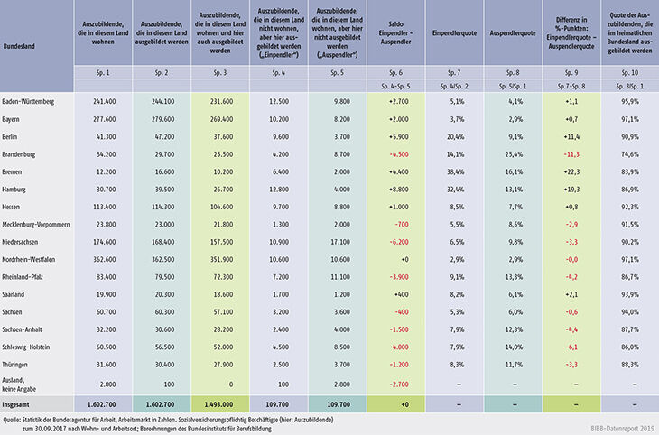 Tabelle A8.2.1-1: Zahlen und Indikatoren zur länderübergreifenden Mobilität von Auszubildenden (Stichtag: 30.09.2017)