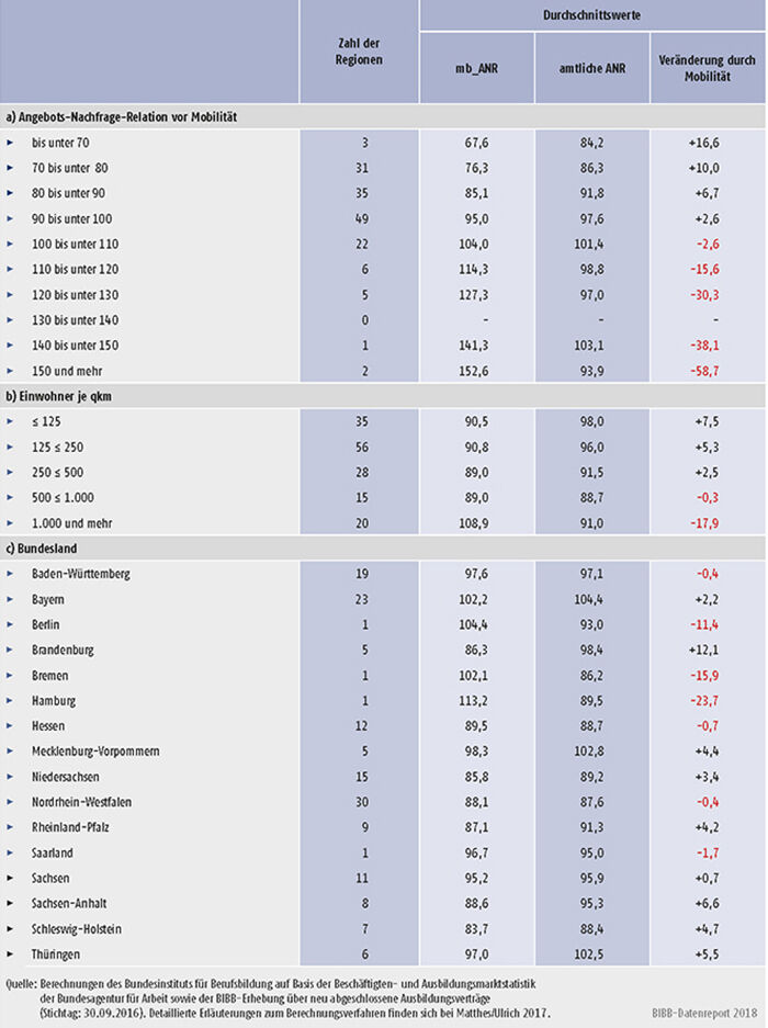 Tabelle A8.2.1-2: Mittlere Ausprägungen der beiden ANR-Werte differenziert nach Niveaustufen der mobilitätsbereinigten ANR, Einwohnerdichte und Bundesland (Stichtag: 30.09.2016)