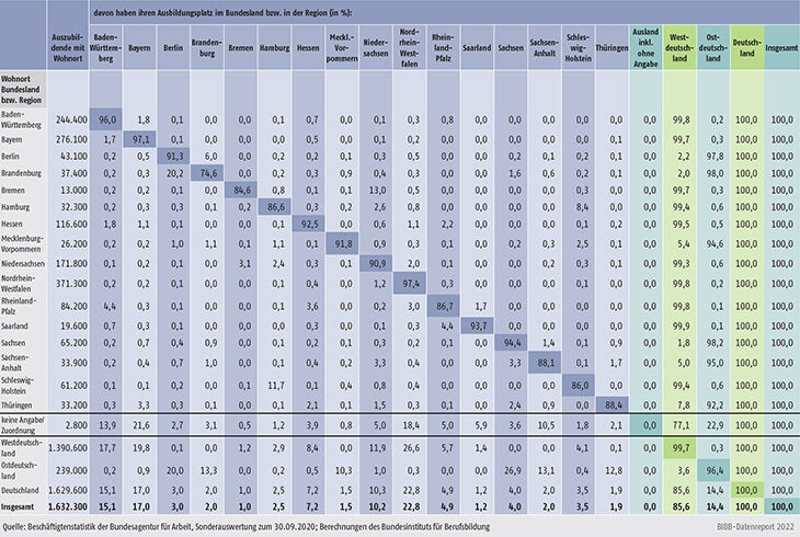 Tabelle A8.2.1-2: Relative Verteilung der im jeweiligen Bundesland wohnenden Auszubildenden auf ihre Ausbildungsplätze nach deren Standort (in %)