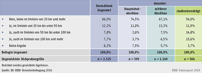 Tabelle A8.2.2-1: Ausmaß überregionaler Bewerbungen bei Jugendlichen, die 2016 bei Arbeitsagenturen oder den Jobcentern in gemeinsamer Trägerschaft (JCgE) als Ausbildungsstellenbewerber/ -bewerberinnen gemeldet waren