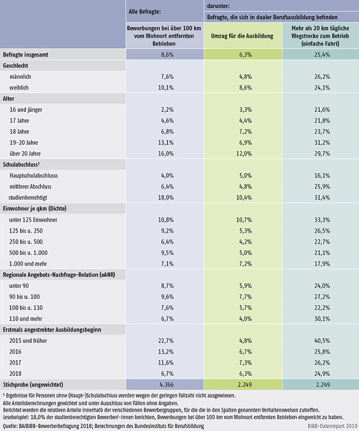 Tabelle A8.2.2-1: Mobilitätsverhalten von im Berichtsjahr 2017/2018 registrierten Ausbildungsstellenbewerbern/ -bewerberinnen (ohne Personen im Kontext von Fluchtmigration): Ergebnisse der BA/BIBBBewerberbefragung 2018