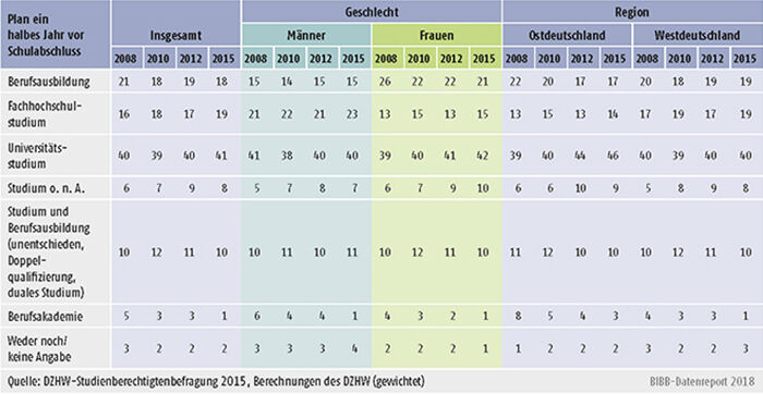 Tabelle A8.4-1: Qualifizierungspläne der Studienberechtigten ein halbes Jahr vor ihrem Schulabschluss insgesamt, nach Geschlecht und Region (in %)