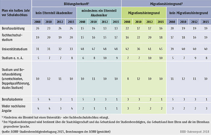 Tabelle A8.4-2: Qualifizierungspläne der Studienberechtigten ein halbes Jahr vor ihrem Schulabschluss nach Bildungsherkunft und Migrationshintergrund (in %)