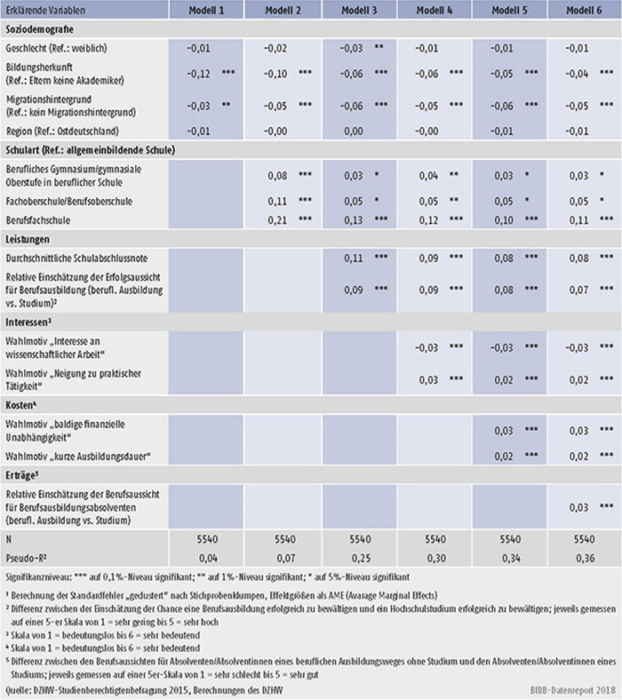 Tabelle A8.4-4: Determinanten der Wahl einer dualen Berufsausbildung als nachschulischer Werdegang (binäre logistische Regression)