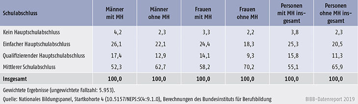 Tabelle A8.4.2-1: Schulabschlüsse nicht studienberechtigter Schulabgänger/-innen differenziert nach Migrationshintergrund (MH) und Geschlecht (Personenanteile in %)
