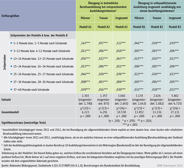 Tabelle A8.4.2-2: Einflüsse auf den Übergang nicht studienberechtigter Schulabgänger/-innen in betriebliche bzw. vollqualifizierende Ausbildung – Ergebnisse von Exponentialmodellen mit stückweise konstanter Rate – PCE (Hazard ratios) (Teil 2)