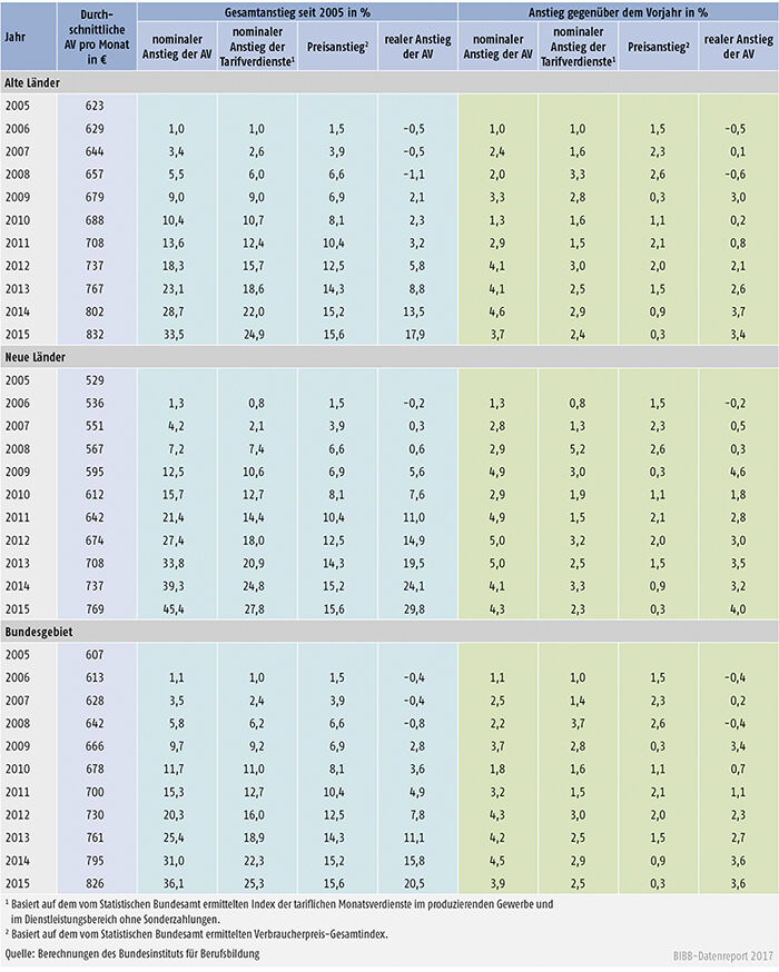Tabelle A9.1-1: Nominaler und realer Anstieg der tariflichen Ausbildungsvergütungen (AV) sowie nominaler Anstieg der Tarifverdienste von 2005 bis 2015