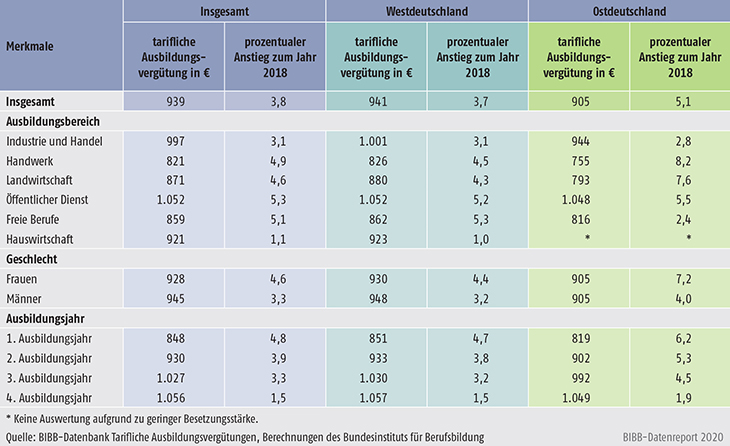 Tabelle A9.1-1: Tarifliche Ausbildungsvergütungen 2019 (durchschnittliche monatliche Bruttobeträge in €) und prozentualer Anstieg im Vergleich zu 2018 nach verschiedenen Merkmalen