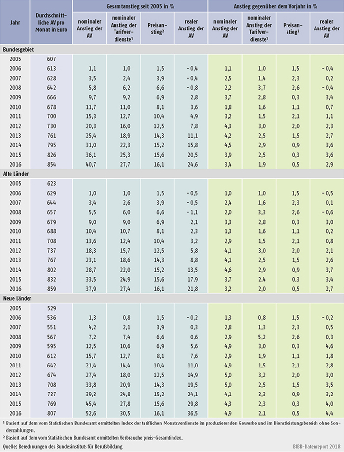 Tabelle A9.1-1: Nominaler und realer Anstieg der tariflichen Ausbildungsvergütungen (AV) sowie nominaler Anstieg der Tarifverdienste von 2005 bis 2016