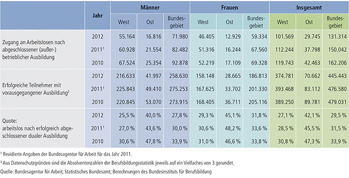 Tabelle A9.1-1: Arbeitslosenzugänge nach erfolgreich beendeter dualer Ausbildung in Deutschland nach Geschlecht 2010 bis 2012