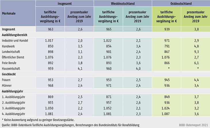 Tabelle A9.1-1: Tarifliche Ausbildungsvergütungen 2020 (durchschnittliche monatliche Bruttobeträge in €) und prozentualer Anstieg im Vergleich zu 2019 nach verschiedenen Merkmalen
