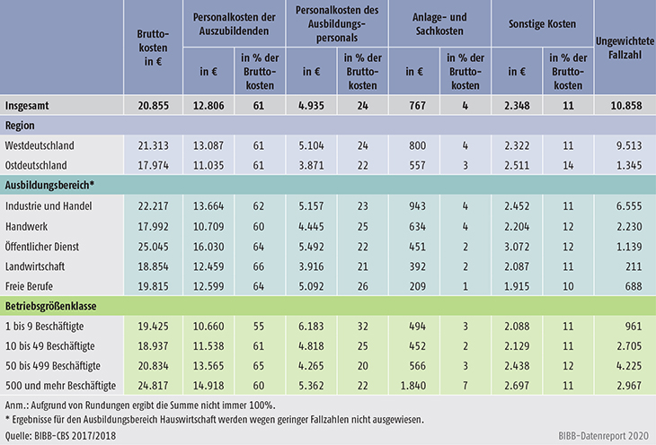 Tabelle A9.2-1: Aufteilung der Bruttokosten nach Kostenarten pro Auszubildendem/Auszubildender im Ausbildungsjahr 2017/2018 nach verschiedenen Merkmalen (in € und % der Bruttokosten)