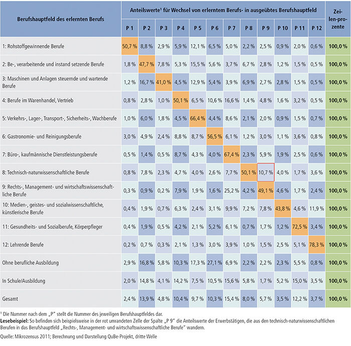 Tabelle A9.2-1: Berufliche Flexibilitätsmatrix 2011 auf der Ebene der Berufshauptfelder