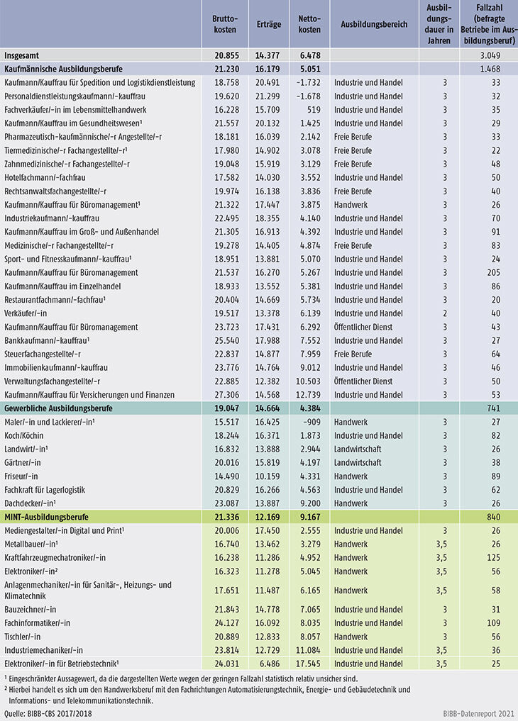 Tabelle A9.2-1: Bruttokosten, Erträge und Nettokosten pro Auszubildendem/Auszubildender im Ausbildungsjahr 2017/2018 in € nach Ausbildungsberufen