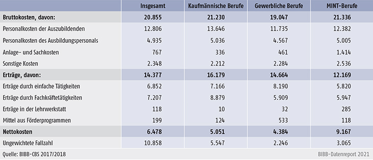 Tabelle A9.2-2: Bruttokosten, Erträge und Nettokosten pro Auszubildendem/Auszubildender im Ausbildungsjahr 2017/2018 in € nach Berufsgruppen differenziert nach verschiedenen Kosten- und Ertragsarten