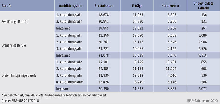 Tabelle A9.2-3: Bruttokosten, Erträge und Nettokosten pro Auszubildendem/Auszubildender nach Ausbildungsjahren und Ausbildungsdauer im Ausbildungsjahr 2017/2018 (in €)