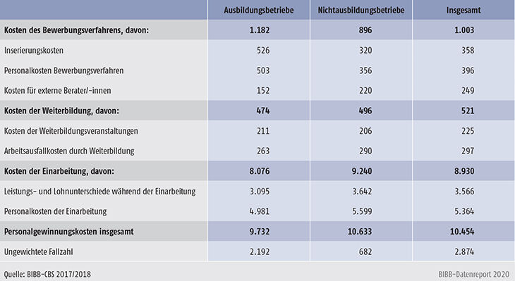 Tabelle A9.2-4: Personalgewinnungskosten für eine neue Fachkraft nach Kostenarten für ausbildende und nicht ausbildende Betriebe (in €)
