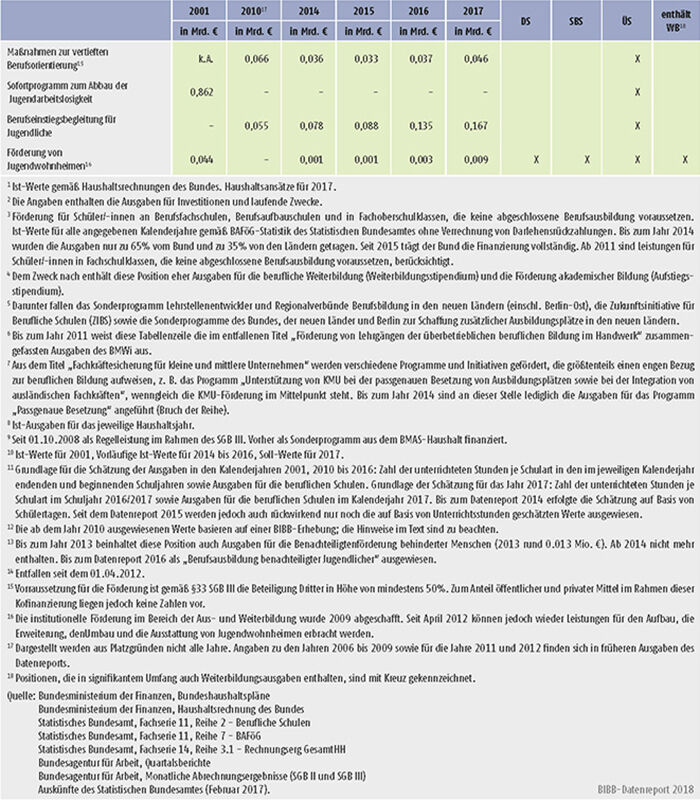 Tabelle A9.3-1: Öffentliche Aufwendungen für die berufliche Ausbildung (Teil 2)