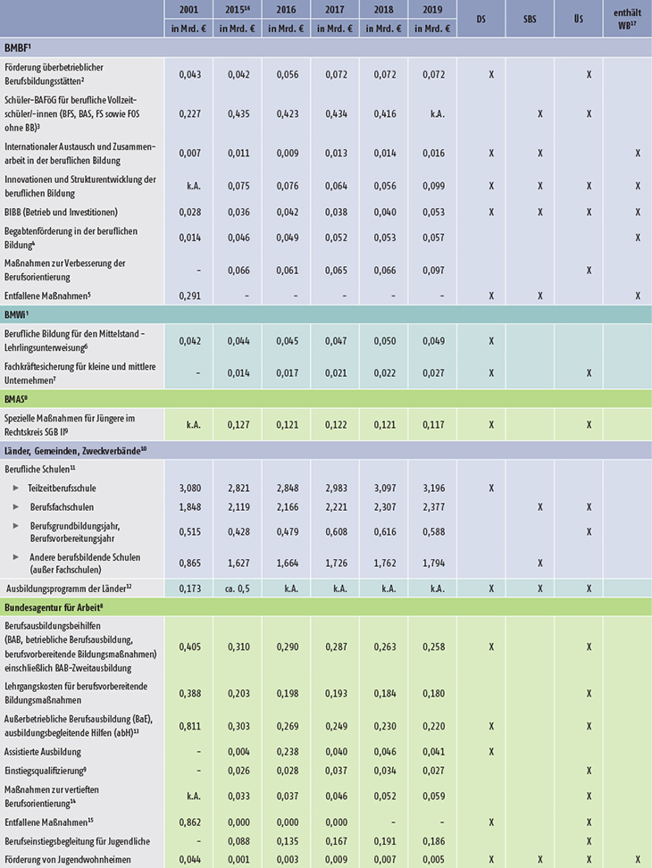 Tabelle A9.3-1: Öffentliche Aufwendungen für die berufliche Ausbildung (Teil 1)