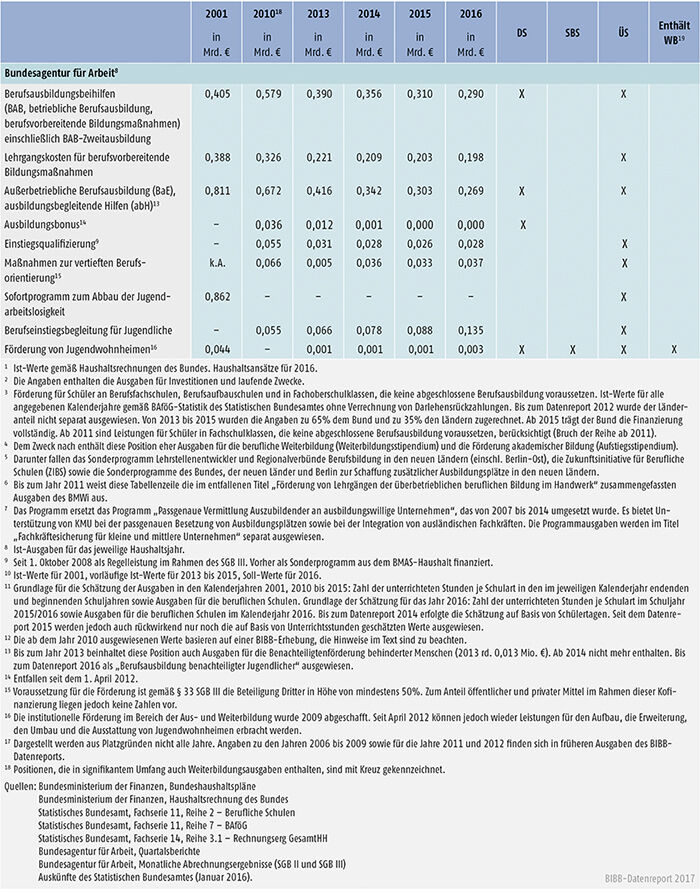 Tabelle A9.3-1: Öffentliche Aufwendungen für die berufliche Ausbildung (Teil 2)