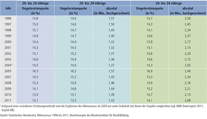 Tabelle A9.3-1: Junge Erwachsene ohne Berufsausbildung von 1996 bis 2011