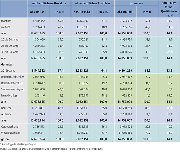 Tabelle A9.3-2: Junge Erwachsene ohne beruflichen Abschluss im Alter von 20 bis 34 Jahren 2011