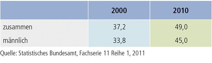 Tabelle A9.3-3: Studienberechtigte aus allgemeinbildenden und beruflichen Schulen 2000 und 2010 (Anteile an der gleichaltrigen Wohnbevölkerung in %)