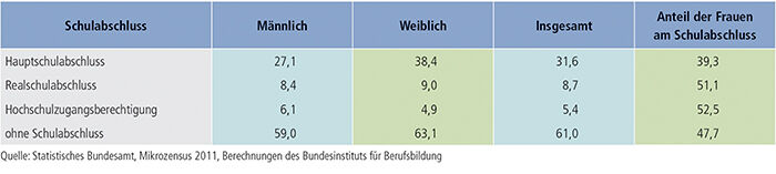Tabelle A9.3-4: Anteil nicht formal Qualifizierter im Alter von 20 bis 34 Jahren nach Schulabschluss und Geschlecht (in %)