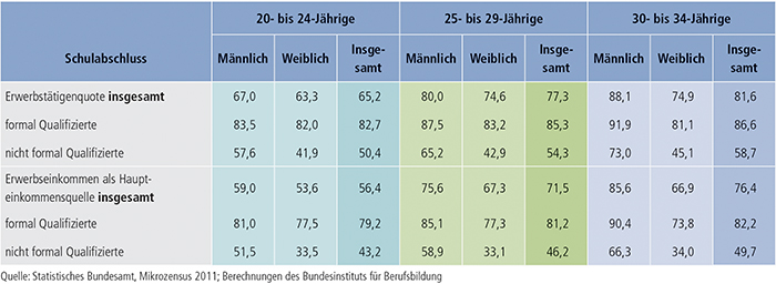 Tabelle A9.3-5: Erwerbstätigenquoten nach formaler Qualifikation, Geschlecht und Altersgruppe (in %)