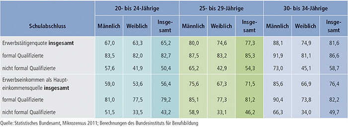 Tabelle A9.3-5: Erwerbstätigenquoten nach formaler Qualifikation, Geschlecht und Altersgruppe (in %)