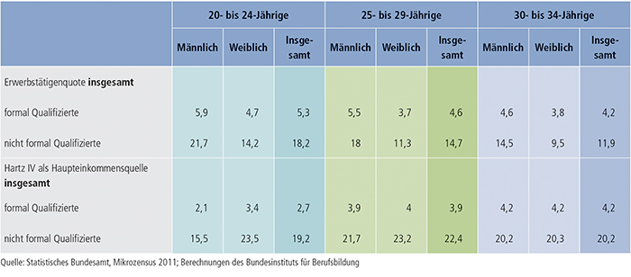 Tabelle A9.3-6: Erwerblosenquote und Hartz IV als Haupteinkommensquelle nach Geschlecht und formaler Qualifikation 2011 (in %)