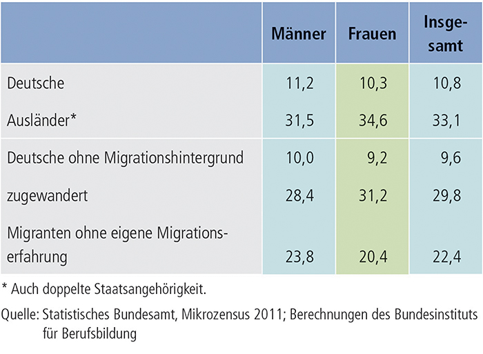 Tabelle A9.3-7: 20- bis 34-Jährige ohne Berufsabschluss nach Migrationsstatus 2011 (in %)