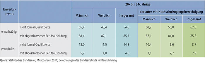 Tabelle A9.3-8: Erwerbsstatus 20- bis 34-Jähriger 2011 (in %)