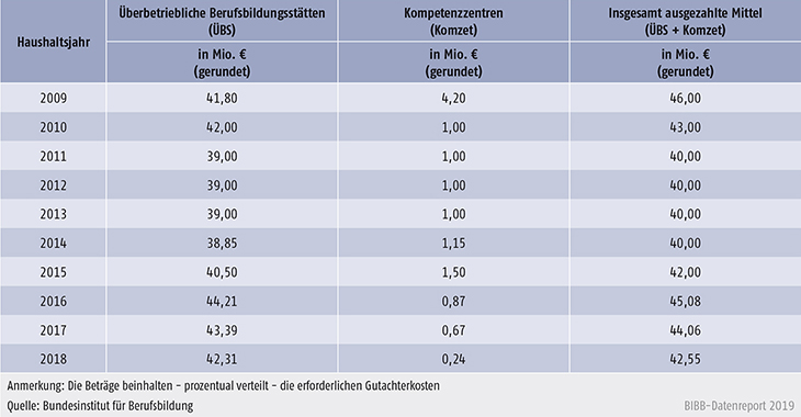 Tabelle A9.5-1: Verteilung der verausgabten Mittel im Rahmen der regulären ÜBS-Förderung – Bundesinstitut für Berufsbildung