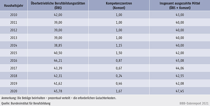 Tabelle A9.5-1: Verteilung der verausgabten Mittel im Rahmen der regulären ÜBS-Förderung – Bundesinstitut für Berufsbildung (in Mio. € gerundet)