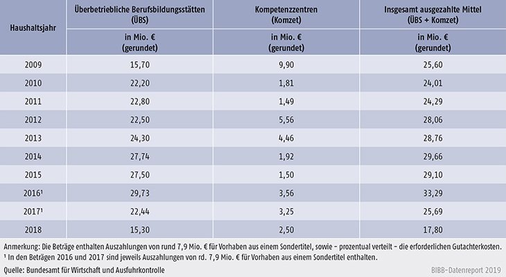 Tabelle A9.5-2: Verteilung der verausgabten Mittel im Rahmen der ÜBS-Förderung – Bundesamt für Wirtschaft und Ausfuhrkontrolle (BAFA)