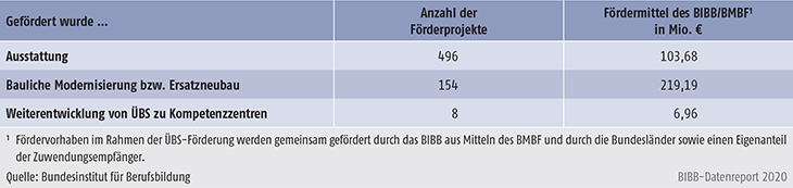 Tabelle A9.5-3: Anzahl der Förderprojekte und hierfür bewilligte Fördermittel in Mio. € des BIBB/BMBF im Zeitraum 2009 bis 2016