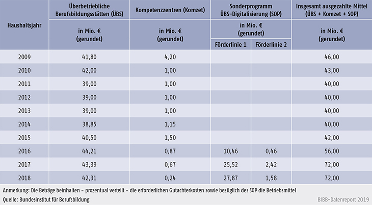 Tabelle A9.5-3: Verteilung der verausgabten Mittel im Rahmen der regulären ÜBS-Förderung sowie des Sonderprogramms ÜBS-Digitalisierung (SOP) - Bundesinstitut für Berufsbildung