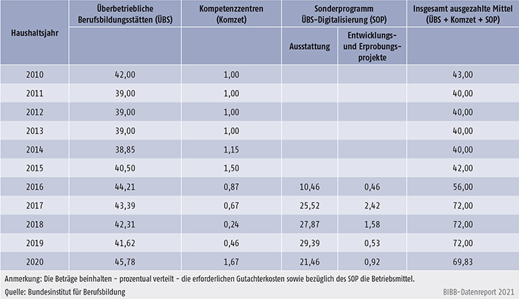 Tabelle A9.5-3: Verteilung der verausgabten Mittel im Rahmen der regulären ÜBS-Förderung sowie des Sonderprogramms ÜBS-Digitalisierung – Bundesinstitut für Berufsbildung (in Mio. € gerundet)