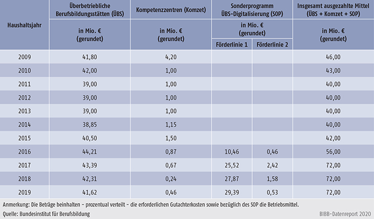 Tabelle A9.5-4: Verteilung der verausgabten Mittel im Rahmen der regulären ÜBS-Förderung sowie des Sonderprogramms ÜBS-Digitalisierung (SOP) – Bundesinstitut für Berufsbildung