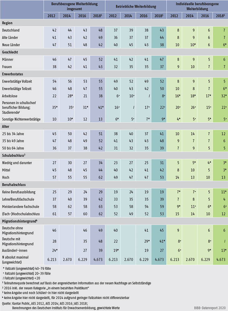 Tabelle B1.1-1: Teilnahmequoten an berufsbezogener Weiterbildung 2012, 2014, 2016 und 2018 nach verschiedenen Differenzierungsmerkmalen (in %)