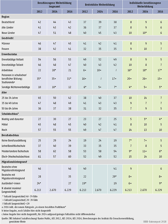 Tabelle B1.1-1: Teilnahmequoten an berufsbezogener Weiterbildung 2012, 2014 und 2016 nach verschiedenen Differenzierungsmerkmalen (in %)