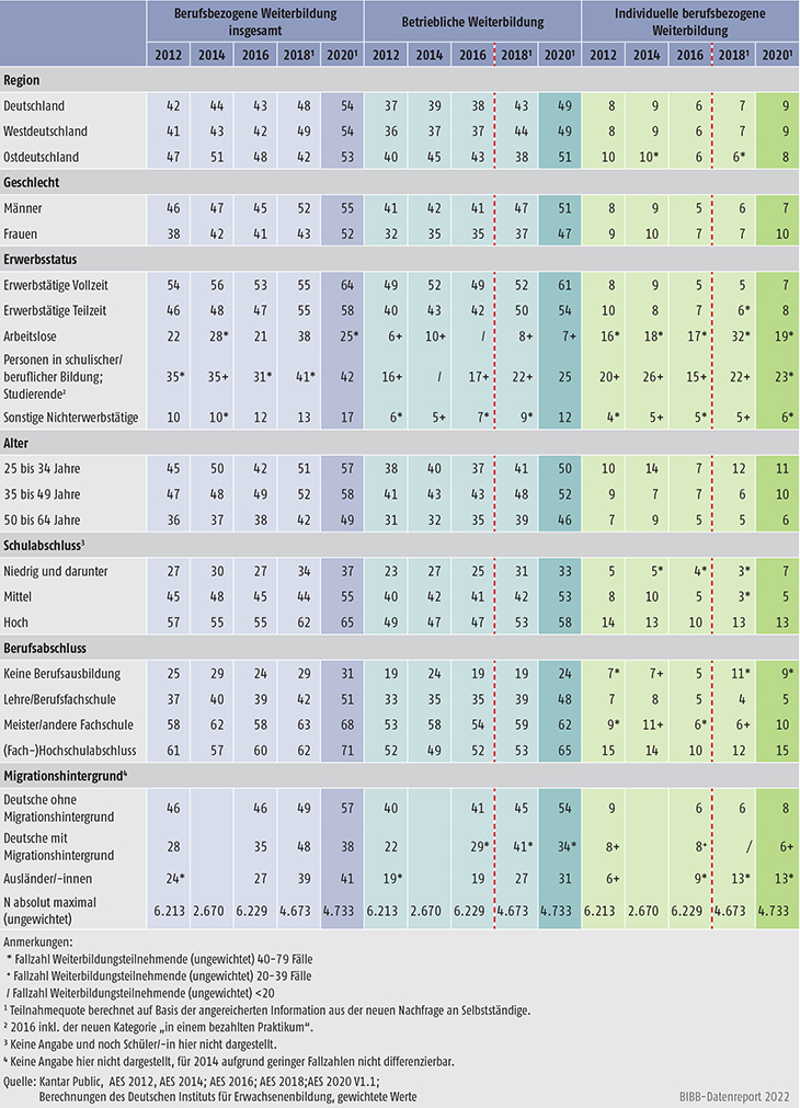 Tabelle B1.1-1: Teilnahmequoten an berufsbezogener Weiterbildung 2012, 2014, 2016, 2018 und 2020 nach verschiedenen Differenzierungsmerkmalen (in %)