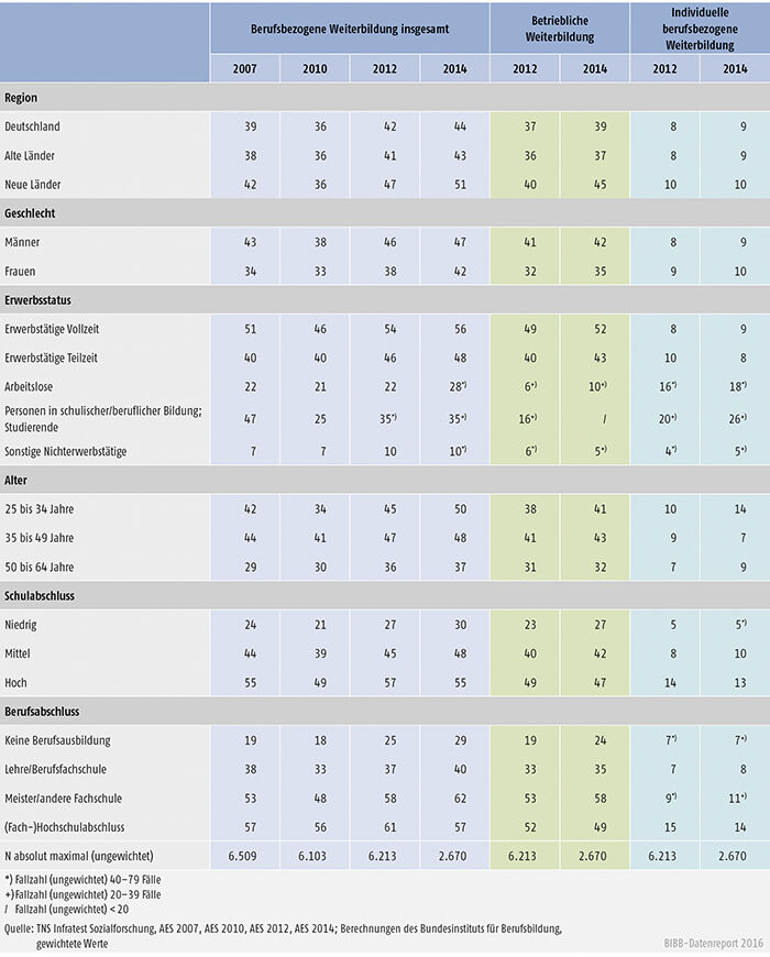 Tabelle B1.1-1: Teilnahmequoten an berufsbezogener Weiterbildung 2007 bis 2014, nach verschiedenen Differenzierungsmerkmalen (in %)