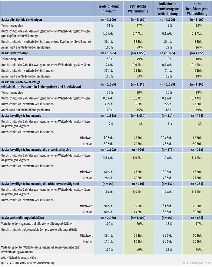 Weiterbildung insgesamt und Weiterbildungssegmente nach Teilnahmequoten, Weiterbildungsvolumen und Zahl der wahrgenommenen Weiterbildungsaktivitäten im Jahr 2014