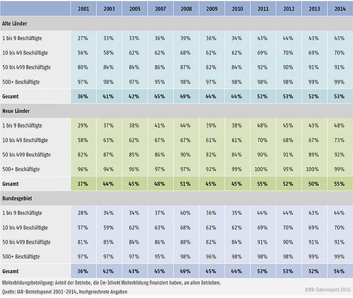 Tabelle B1.2.1-1: Weiterbildungsbeteiligung nach Betriebsgröße, alte und neue Länder (in %)