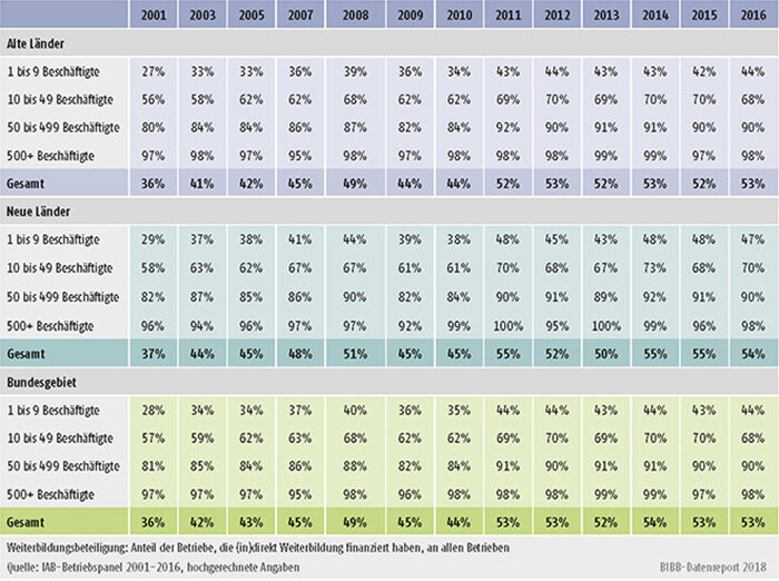 Tabelle B1.2.1-1: Weiterbildungsbeteiligung nach Betriebsgröße, alte und neue Länder (in %)
