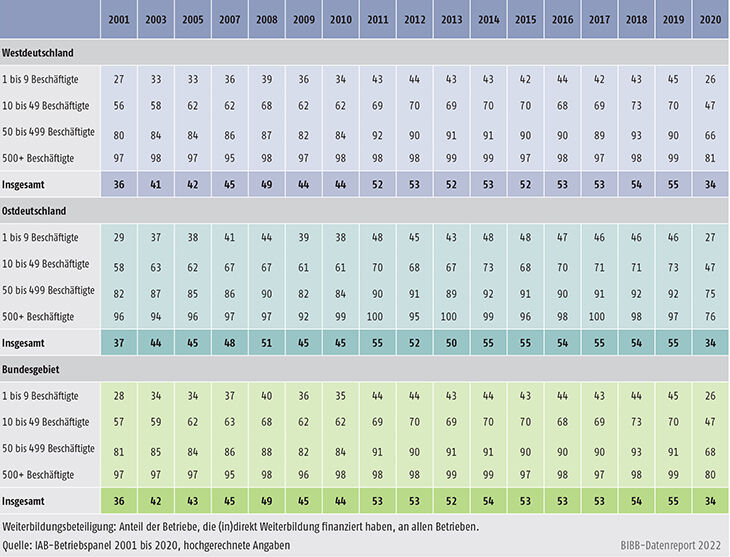 Tabelle B1.2.1-1: Weiterbildungsbeteiligung nach Betriebsgröße, West-, Ostdeutschland und Bundesgebiet 2001 bis 2020 (in %)