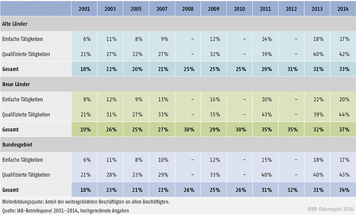 Tabelle B1.2.1-2: Weiterbildungsquote nach Qualifikationen, alte und neue Länder (in %)